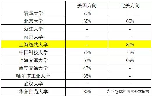 在中外合作办学中，上海纽约大学有何独特之处？相当于什么水平？