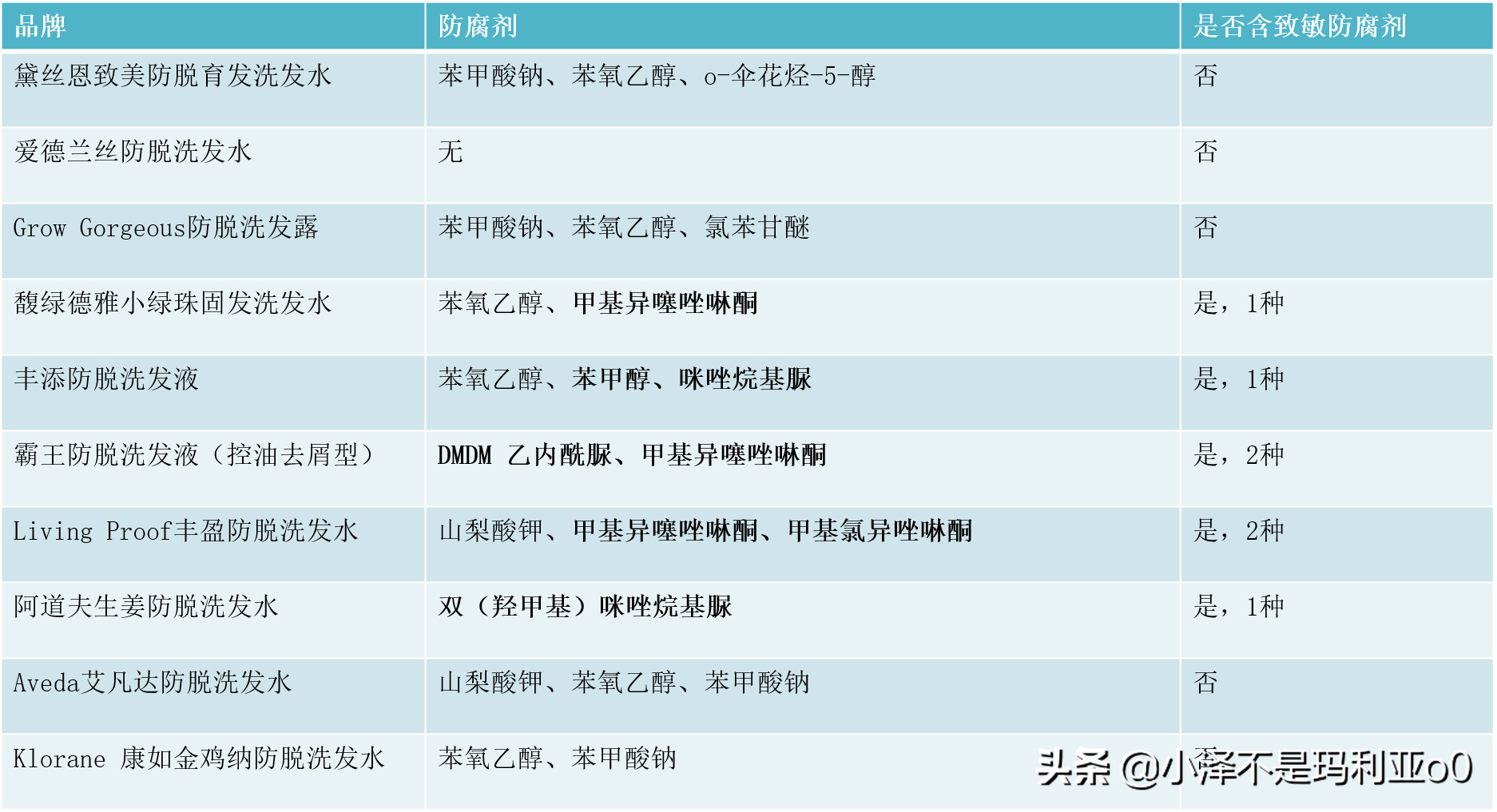 帮你拯救发际线丨10款热门防脱洗发水横评（内含敏感肌选购推荐）