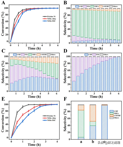 原子有序双金属Ni-Mo催化剂实现低压下糠醛高效催化转化