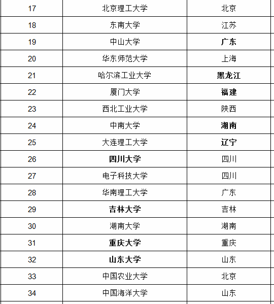 全国211大学116所，985院校39所，双一流大学42所