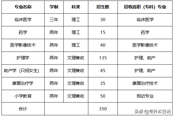 河西学院2020年专升本招生计划和考试大纲汇总