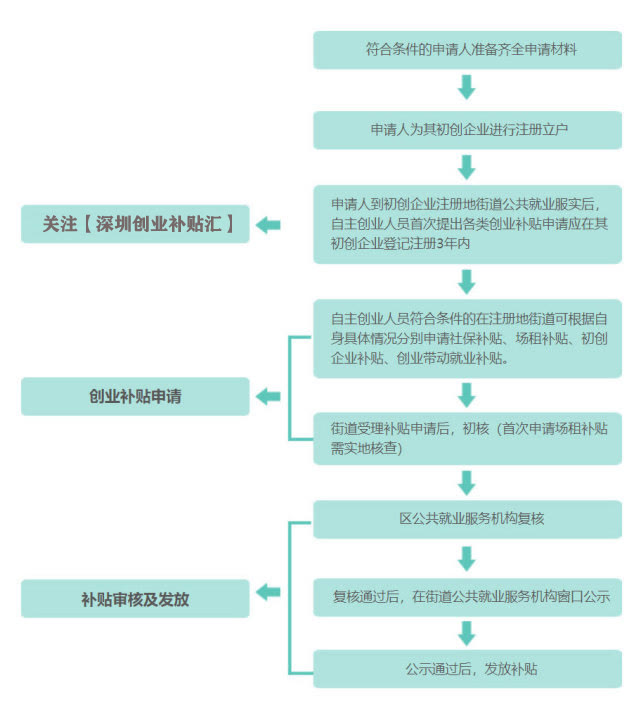 深圳市再创业补贴及深圳2021创业非深圳户口补贴政策