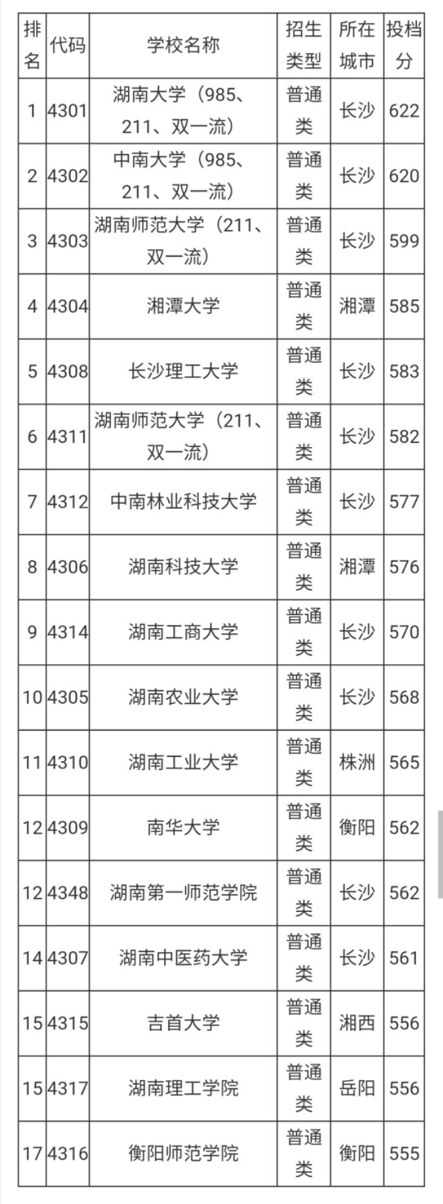 湖南各大学排名及录取分数线