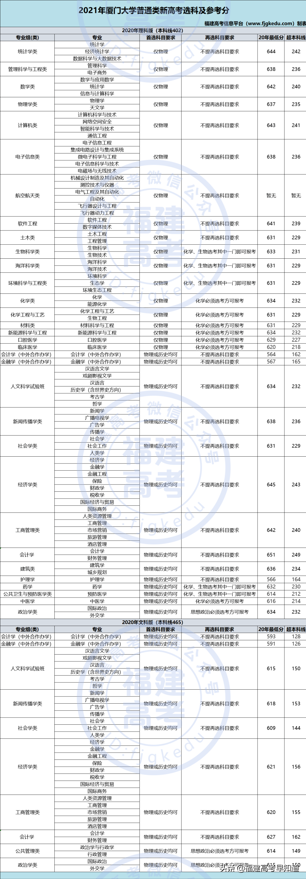 福建考生最低多少分能上厦门大学？3个数据告诉你