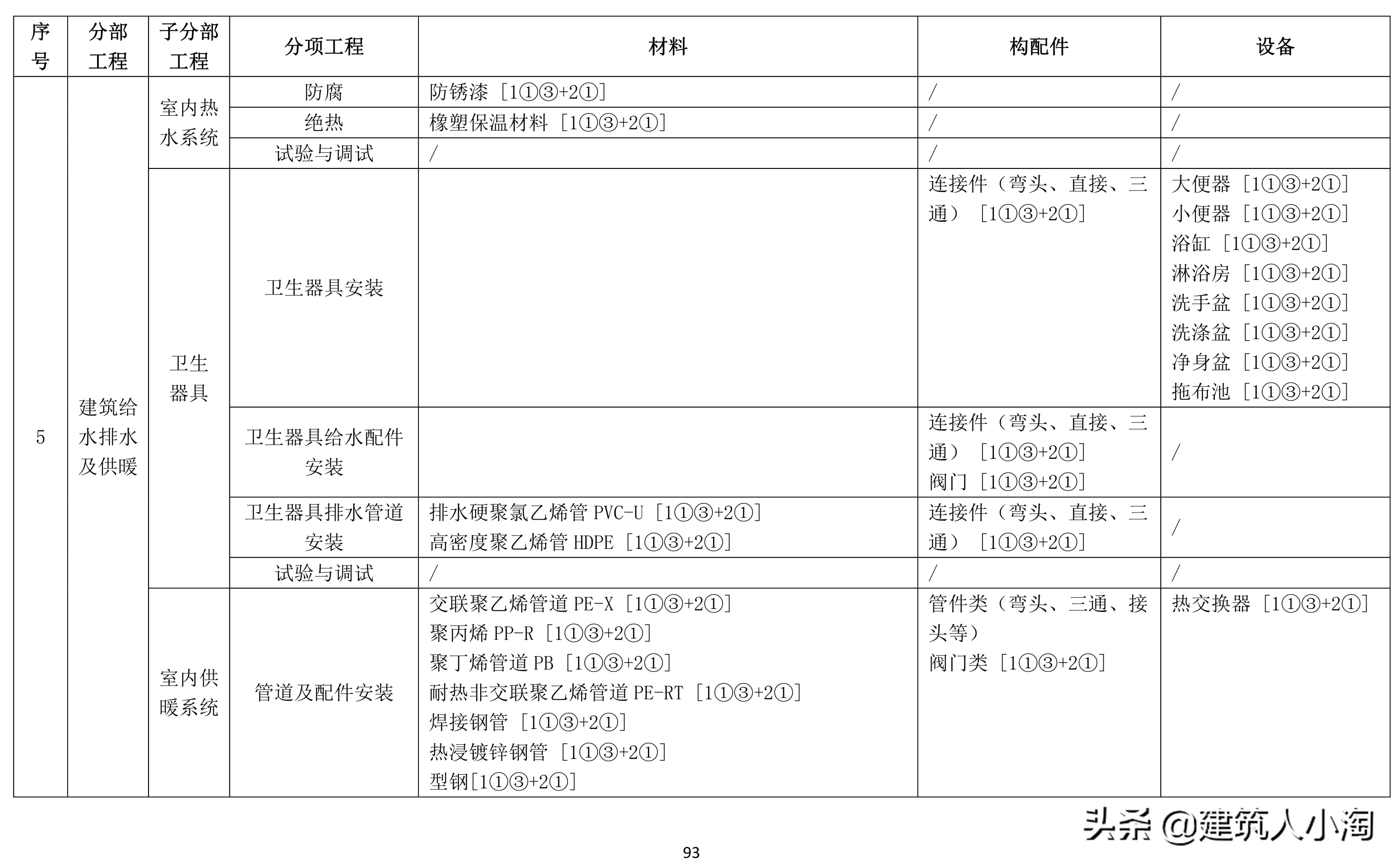 「规范分享」建筑材料构配件和设备进场质量控制TB0101-301-2018