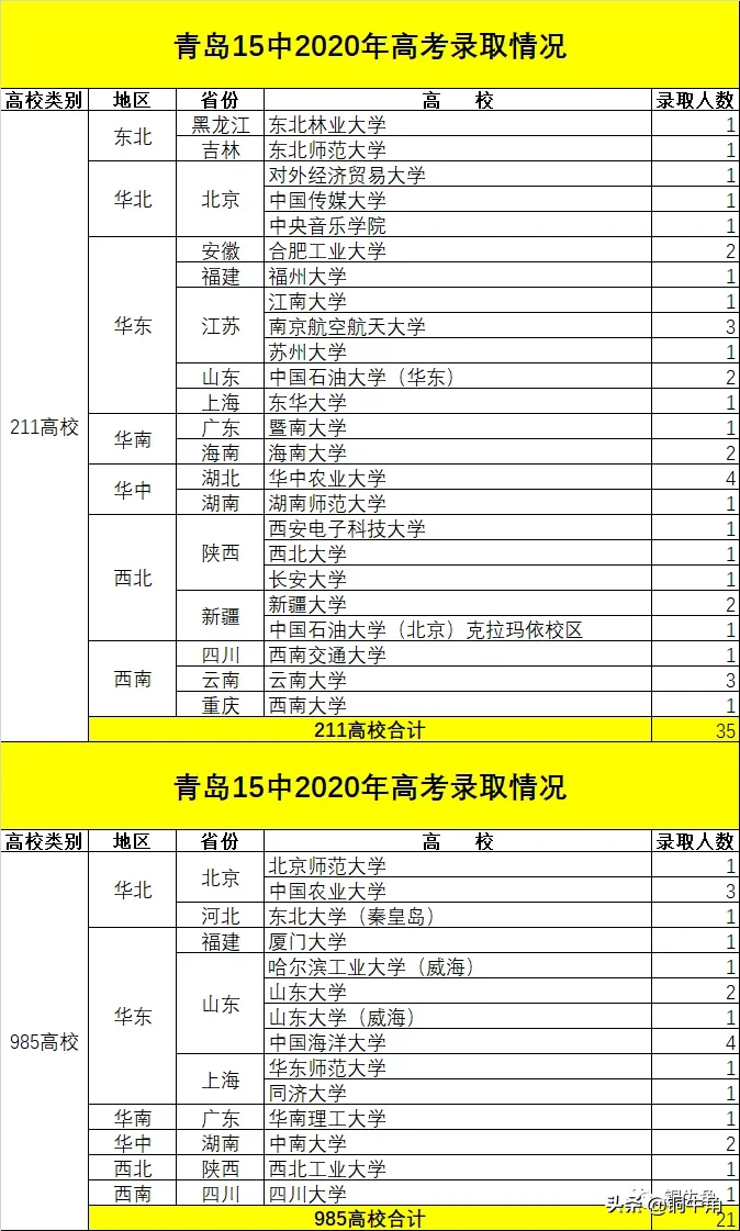 青岛实验高中（青岛15中）2020年高考成绩浅析