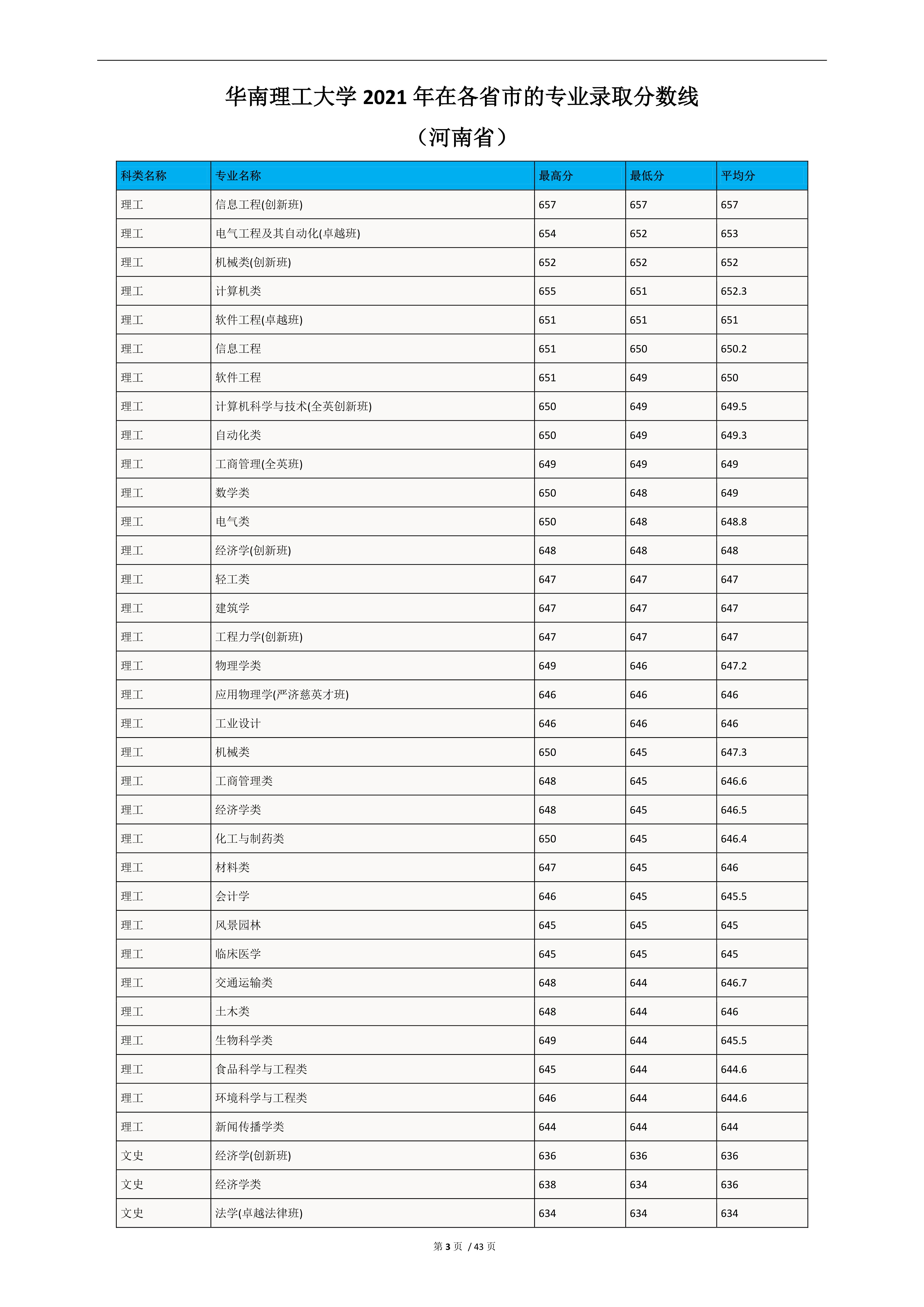 2022高考：华南理工大学2021年在各省市的专业录取分数线