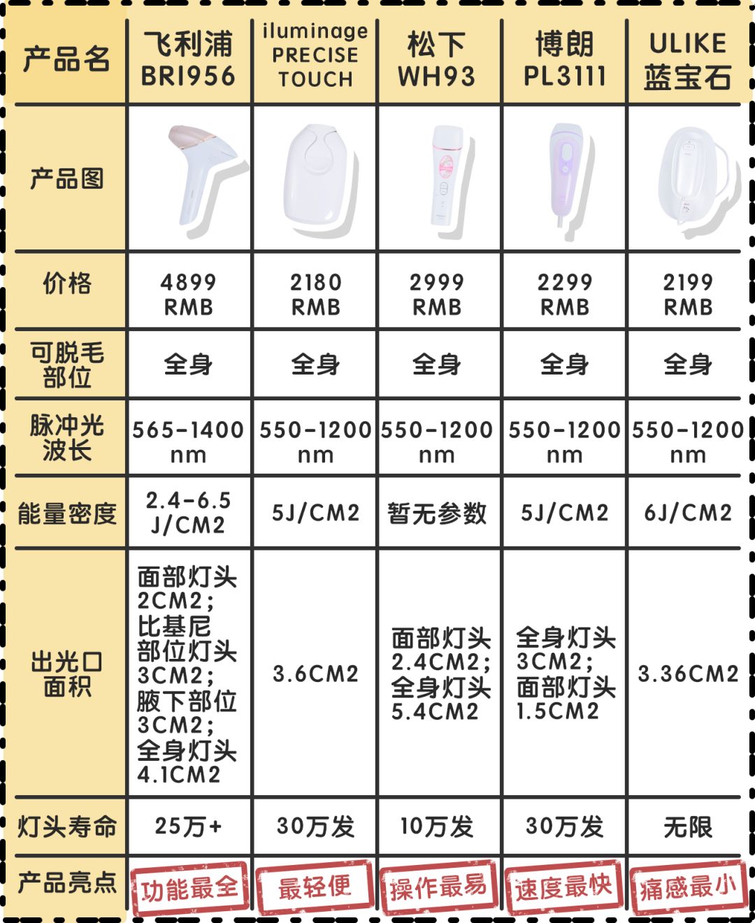 真人測評 | 網上爆紅的5臺脫毛儀，誰的效果最好？