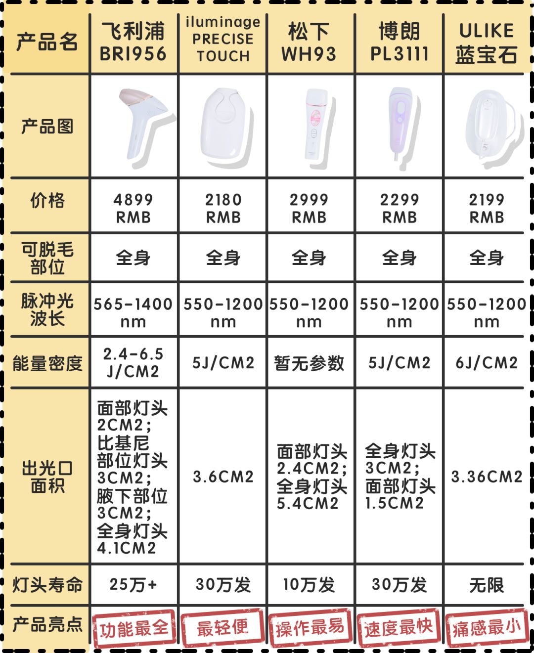 真人测评 | 网上爆红的5台脱毛仪，谁的效果最好？