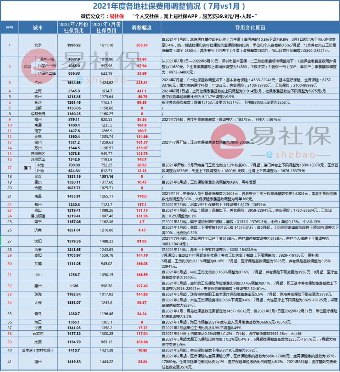 41城最新社保费用，看看你的社保费用涨了多少