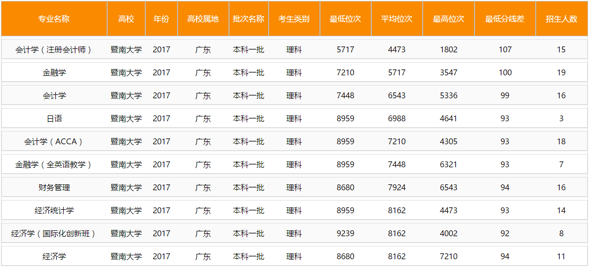 金融类大学排名(金融类大学排名及录取分数线)