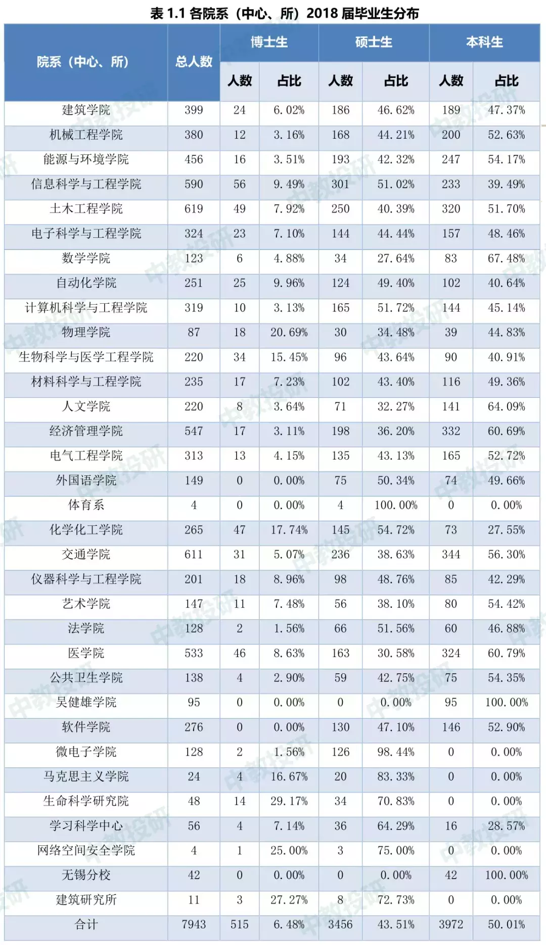 东南大学2018年毕业生就业质量报告