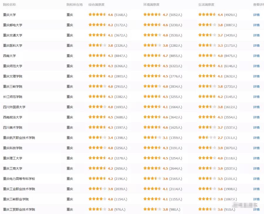380万人票选，全国最受欢迎大学！重庆前20，有你学校吗？