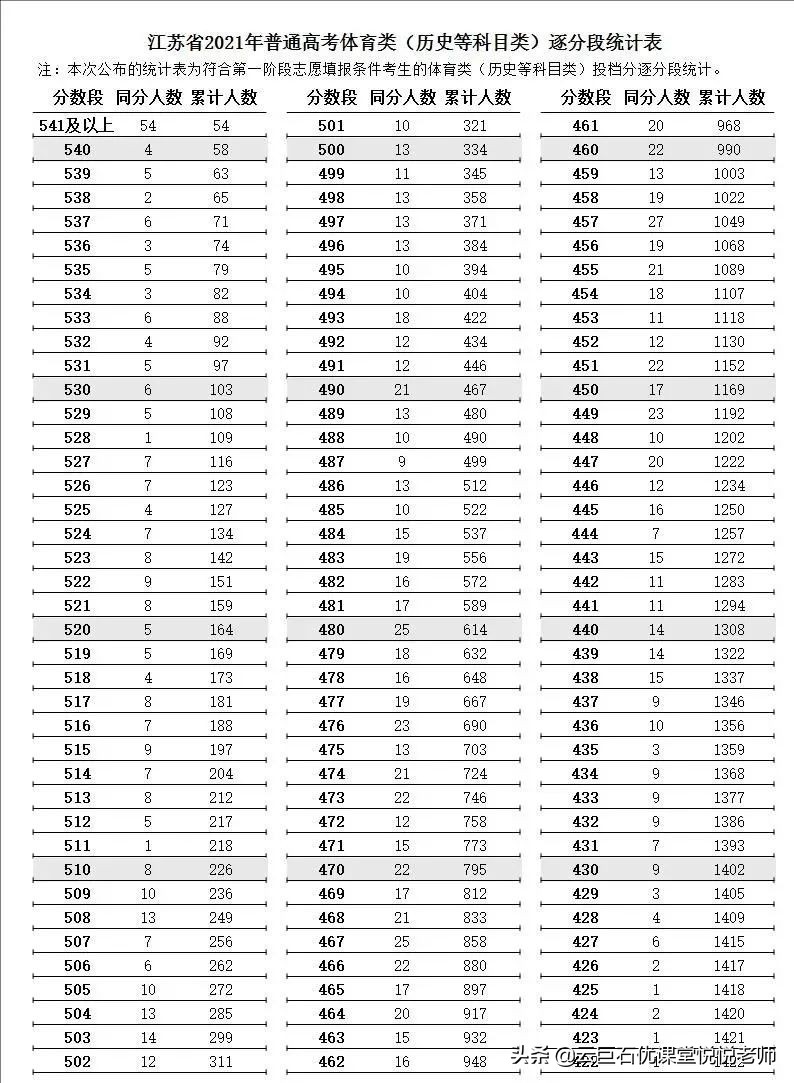 2021年江苏高考逐分段统计表发布