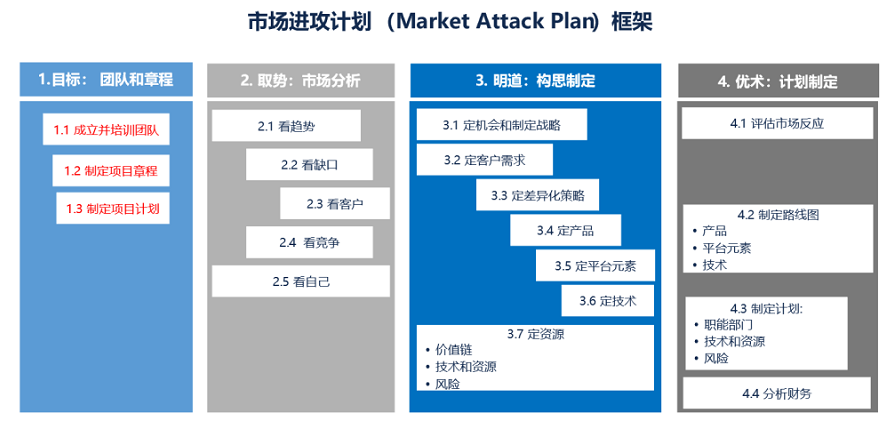 医疗行业与IPD完美结合的，三大体系，五大关键产出流程