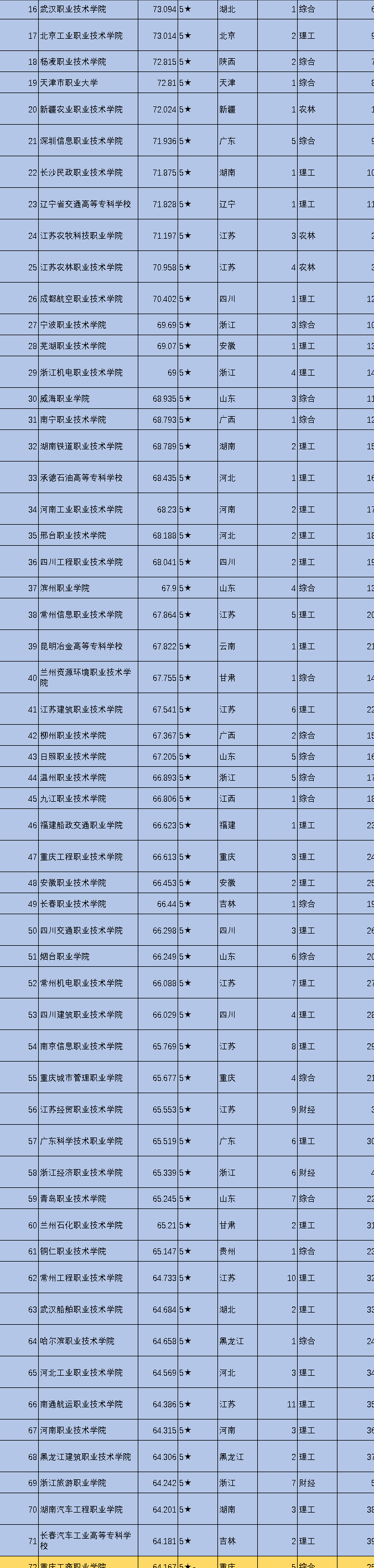 2021全国800所专科院校，可分为6个档次，你心仪的院校在第几档？