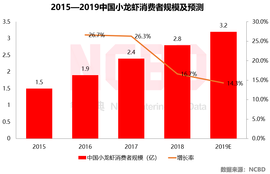 2020上半年十大最受欢迎小龙虾品牌揭晓：文和友领衔