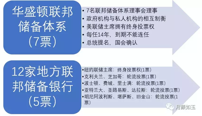 美联储和中国央行对比，机构设置和决策机制有何不同？