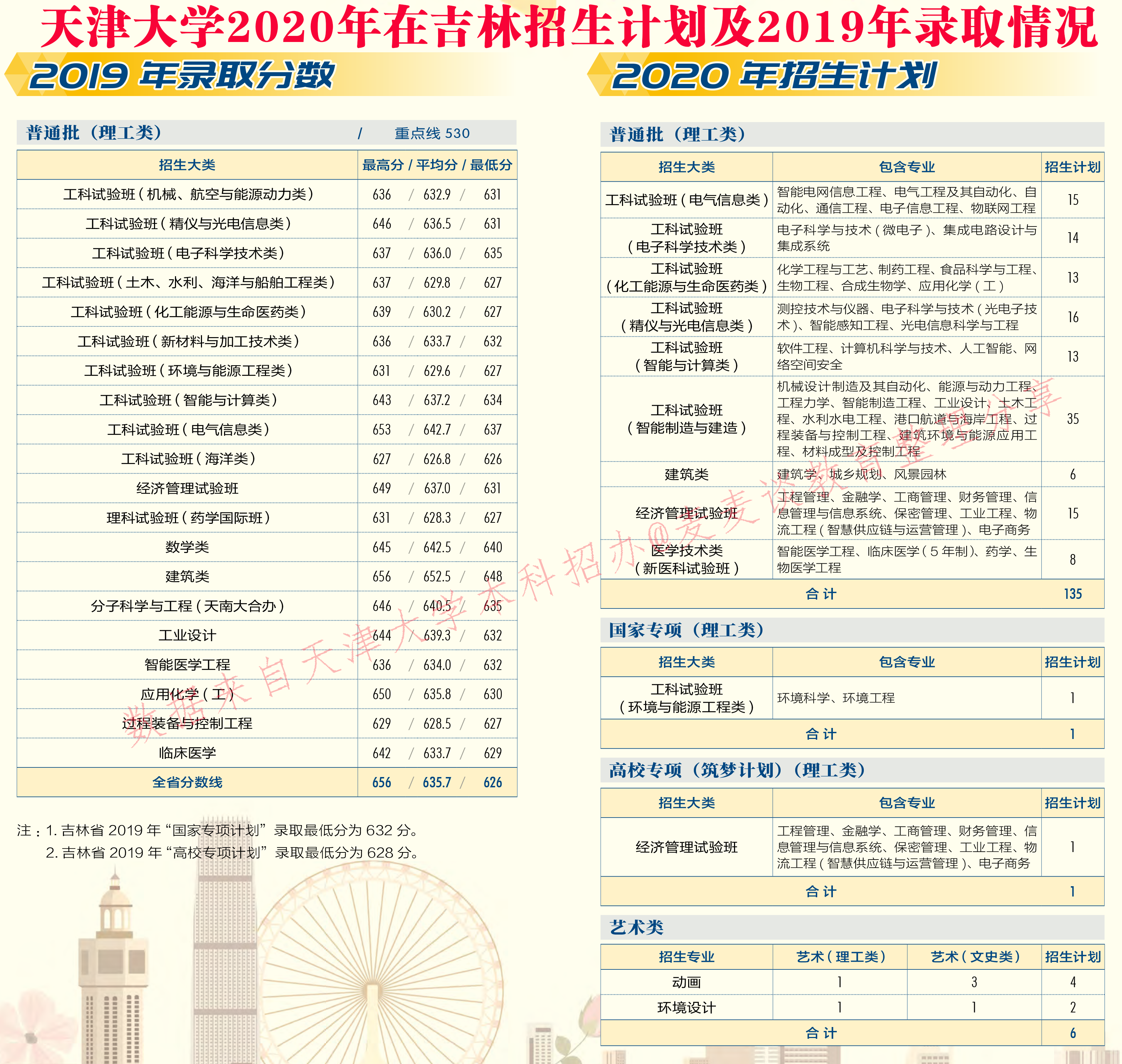 天津大学2020在31省市分专业招生计划+2019各专业分数