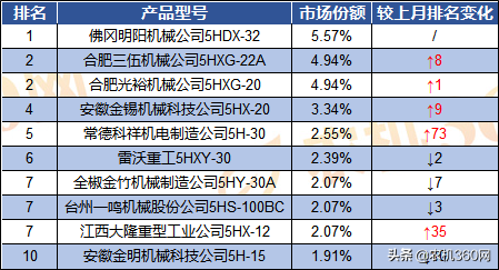 2019年8月粮食烘干机补贴销量月报 