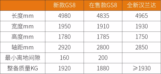 全新第二代GS8整體設(shè)計(jì)無(wú)冗余，預(yù)售豪禮力度大過(guò)雙十一