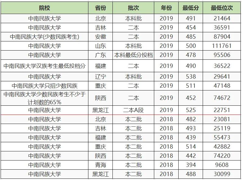 大家都以为是一本，其实还有二本招生的4所大学，考上可就赚大了