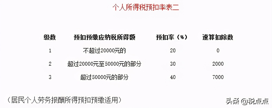 最新最全企业所得税、增值税、个体户等税率，还不赶紧转发？