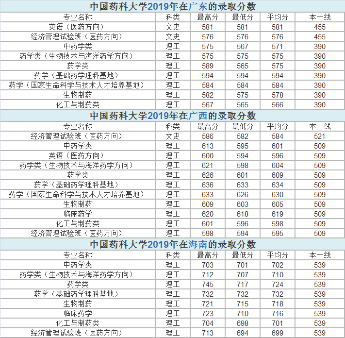 江苏省4所医药类大学，有没有你的菜，近年来各省市录取分数