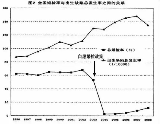 结婚前，请你一定要做婚检