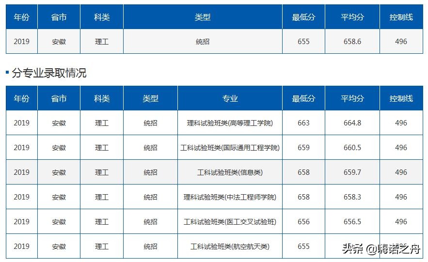 2019年北京航空航天大学在各省理工、文史录取分数线