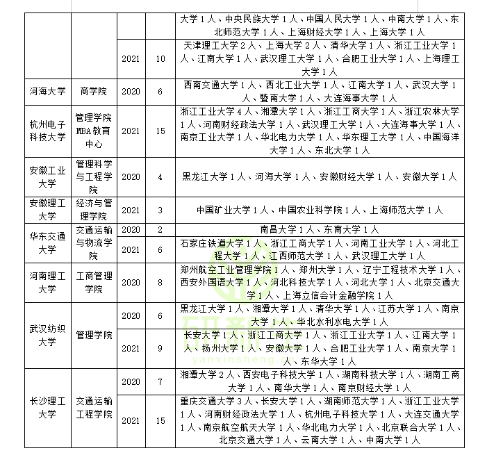 收藏！物流工程与管理专硕近三年调剂录取情况分析
