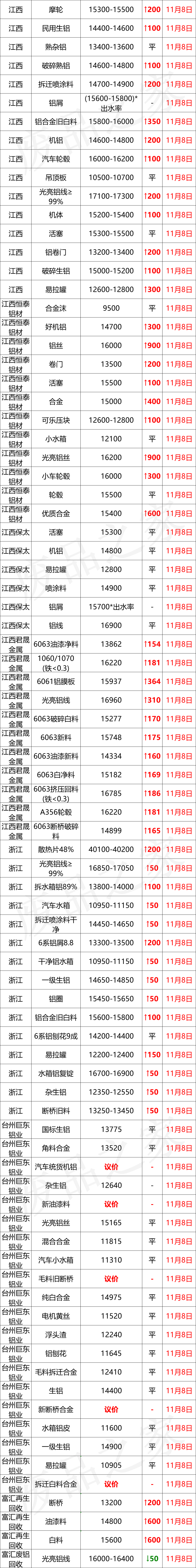 最新11月8日全国铝业厂家收购价（附价格表）