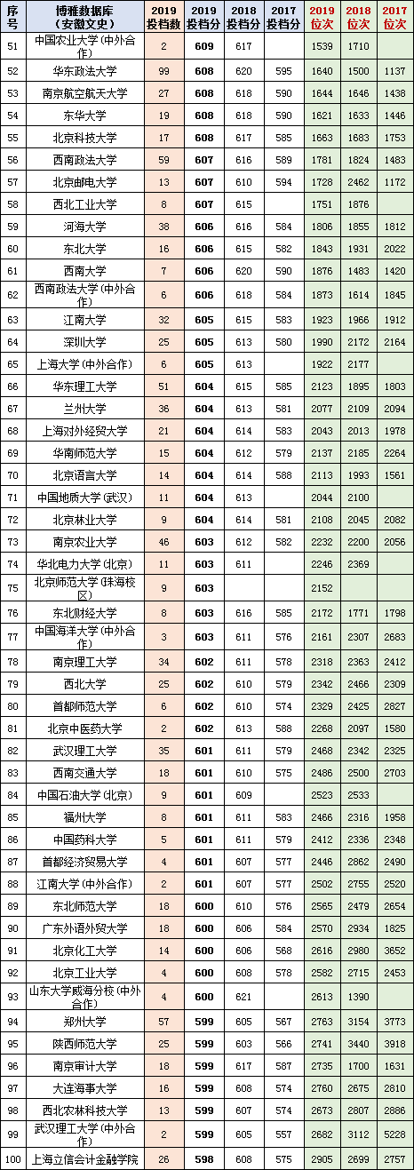 安徽2020年高考一分一段统计表（附2017-219位次表）