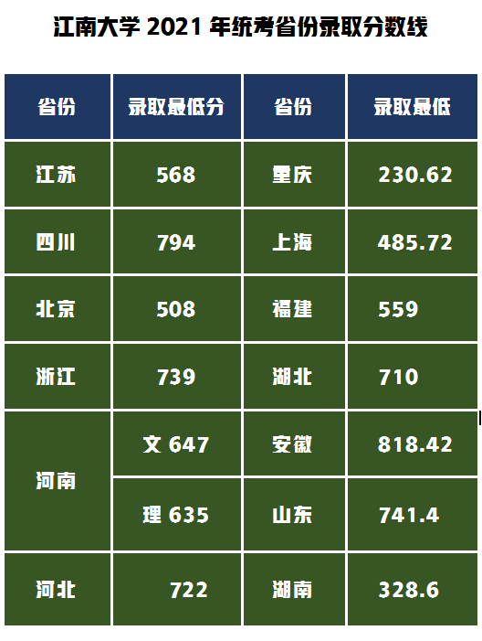 江南大学2021年录取分数线分析，文化成绩需要多少分才能录取？