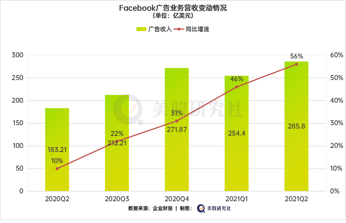 Q2广告卖出285亿美元还不够，元宇宙是Facebook的下一张牌？