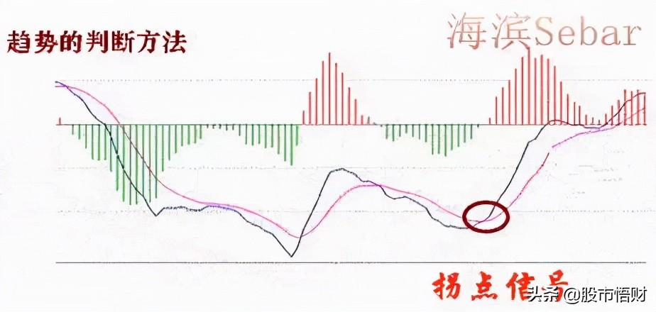 什么是MACD顶背离与底背离（顶背离和底背离图解详解）