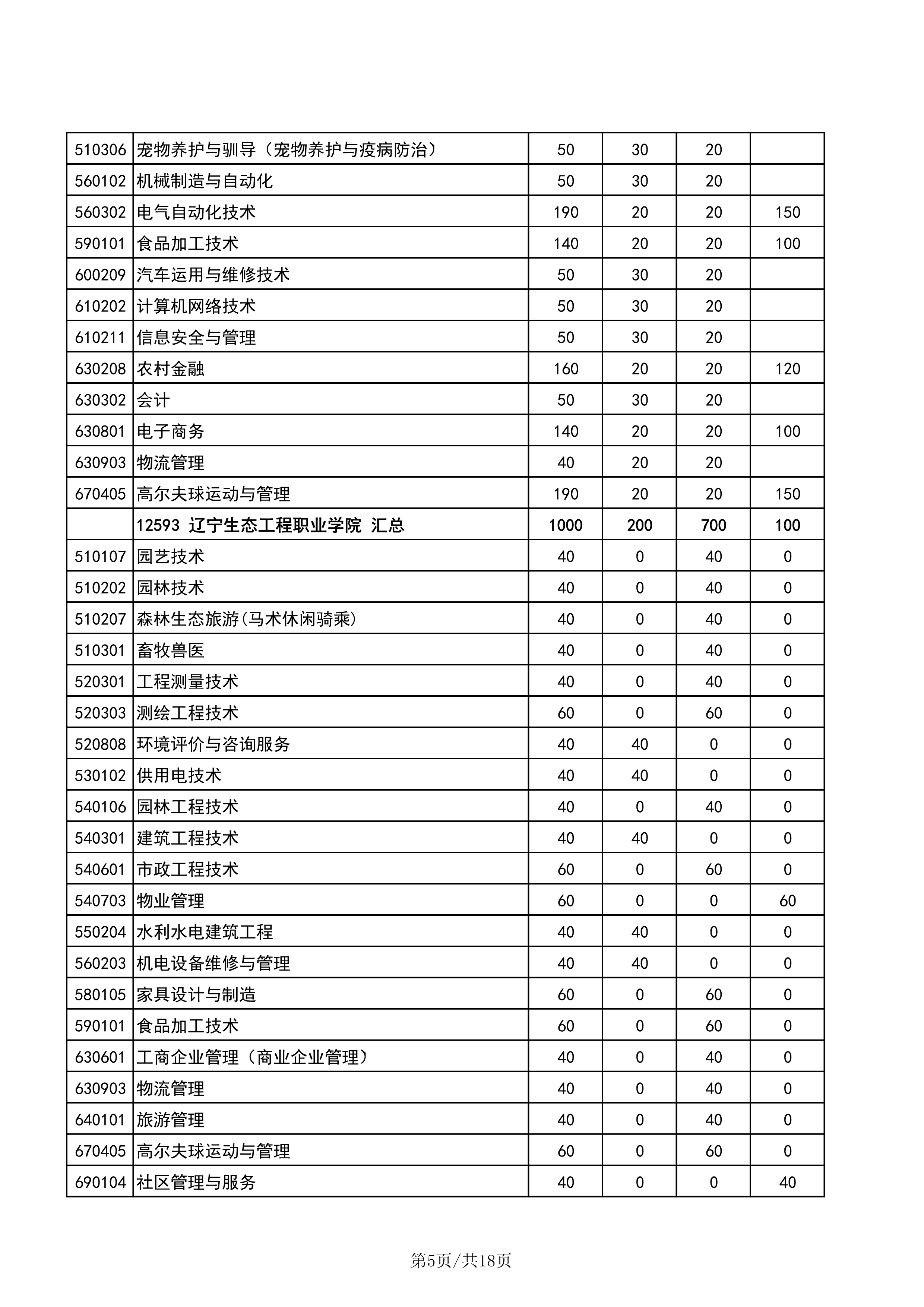 辽宁高职单招招生计划公布，辽职院这专业招生人数顶一个学校