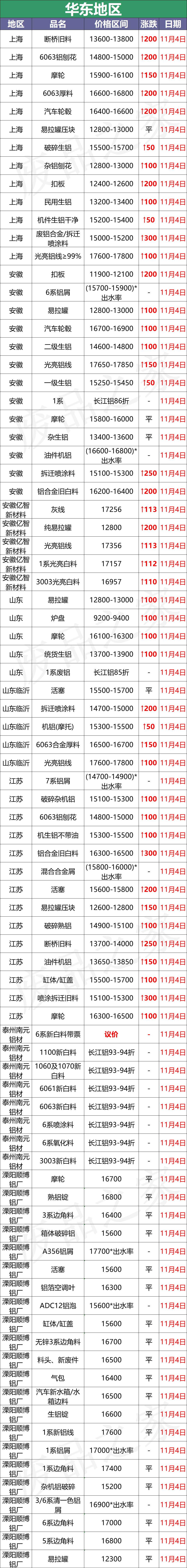 最新11月4日全国铝业厂家收购价（附价格表）