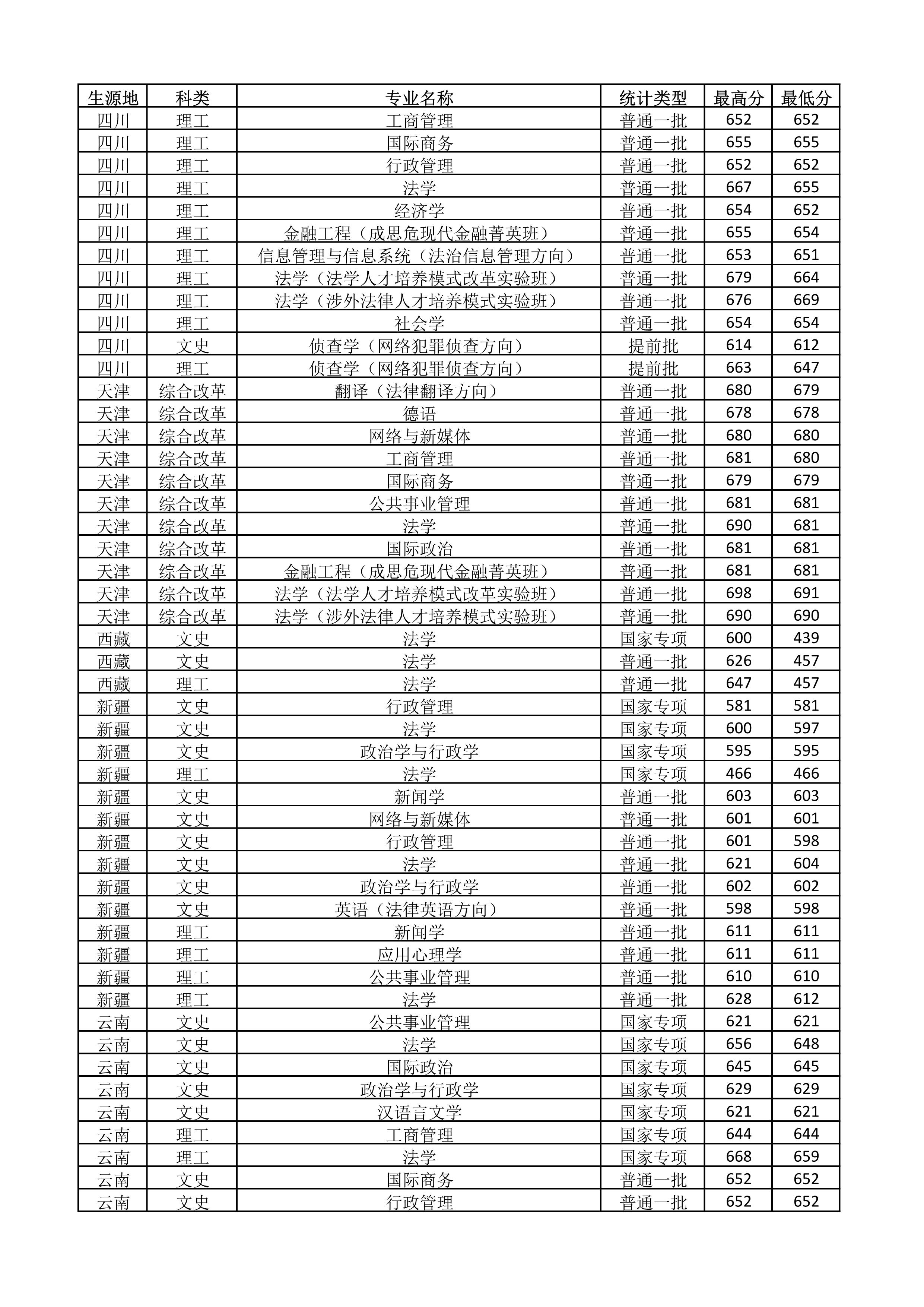 中国政法大学2018-2020年在全国各省市分专业录取分数线