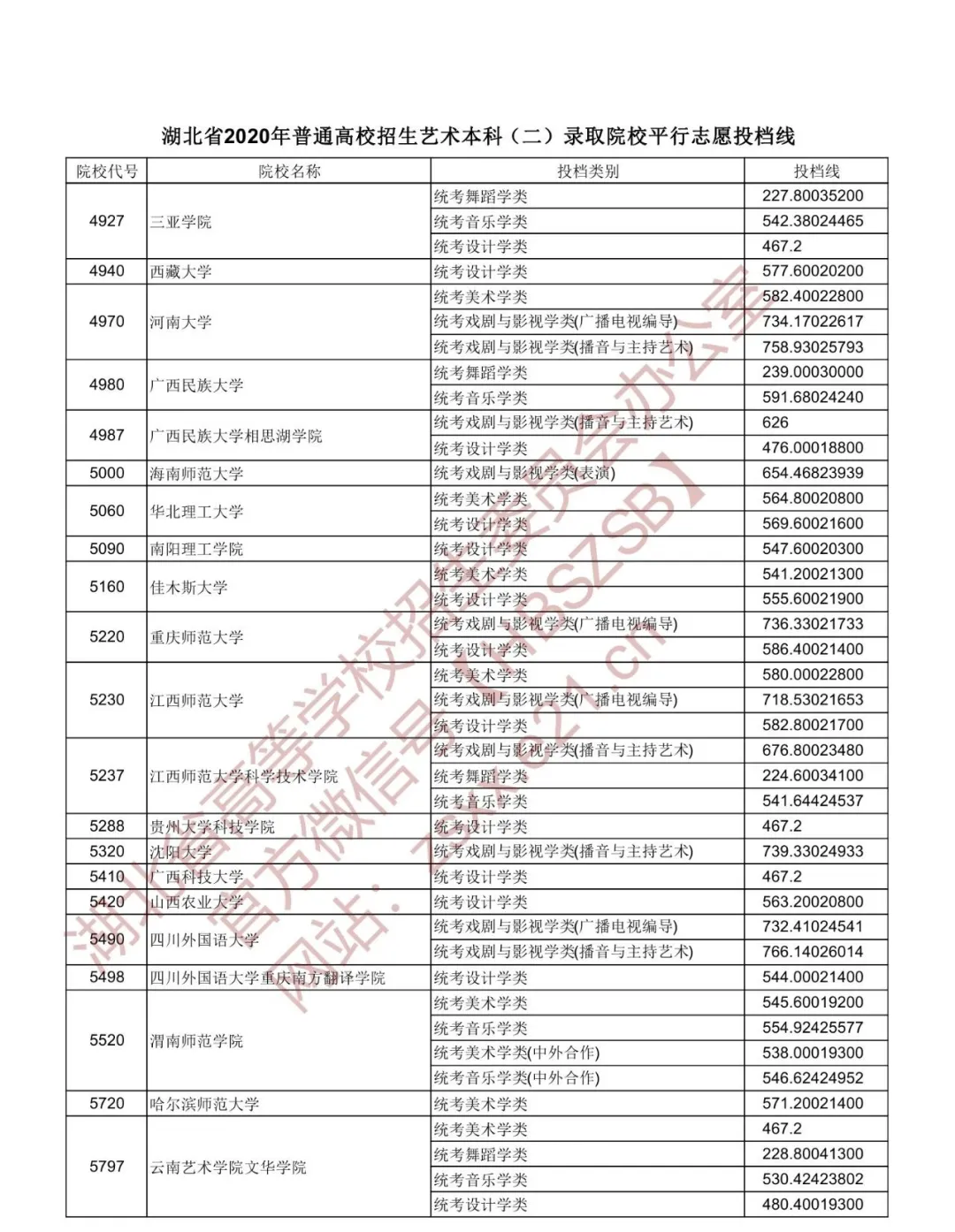 2020年湖北本科第一批投档分数线出炉