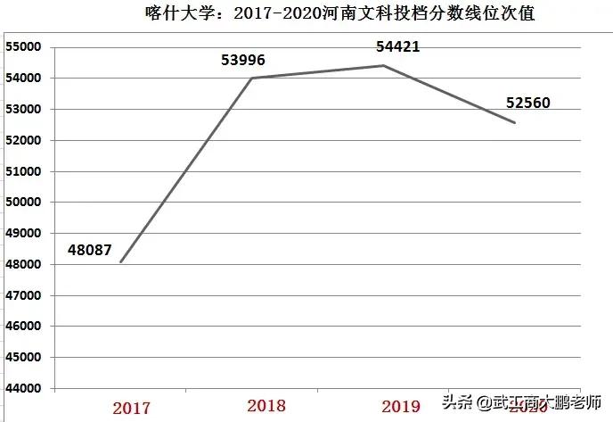 喀什大学2021在河南招生600人；预估理科分数线460分、文科510分