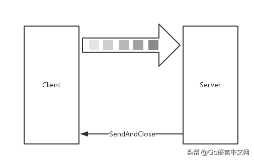 跟我学 gRPC&mdash;3. gRPC Streaming, Client 和 Server