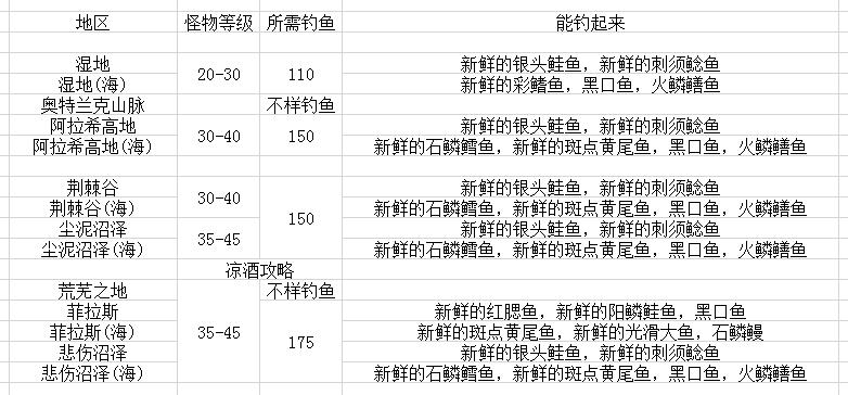 魔兽世界：不如钓鱼 搞装备不如钓鱼 怀旧服钓鱼攻略
