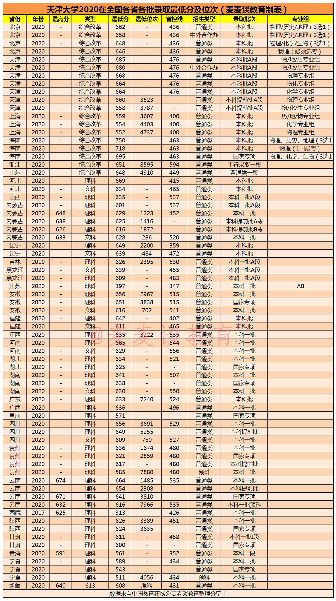 天津大学2020在31省市分专业招生计划+2019各专业分数
