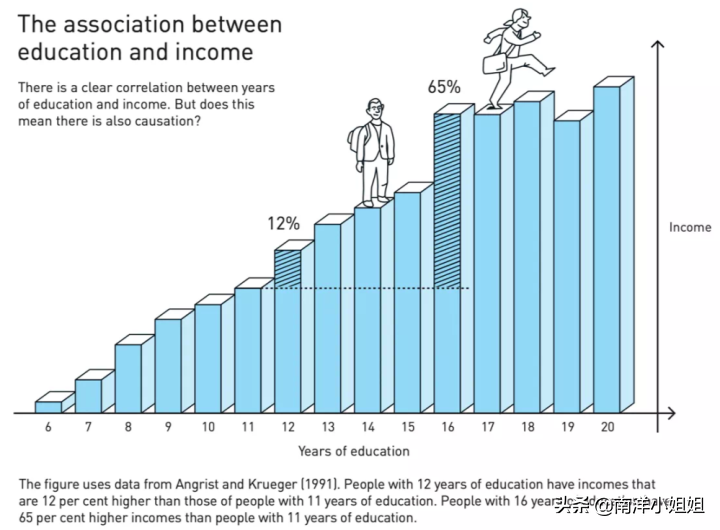 多读一年书到底能带来多少收入？名校毕业生是否赚的更多？