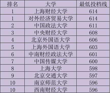 山西的大學排名山西高分考生首選的16所非985高校排名