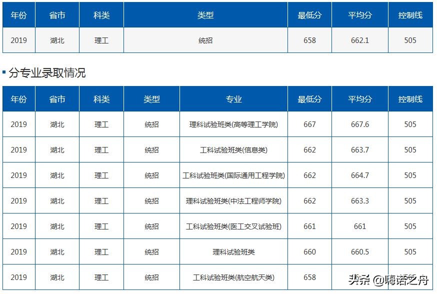 2019年北京航空航天大学在各省理工、文史录取分数线
