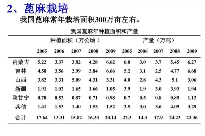 儿时随处可见的蓖麻，中国年需求40万吨，还被美国列为战略物资？