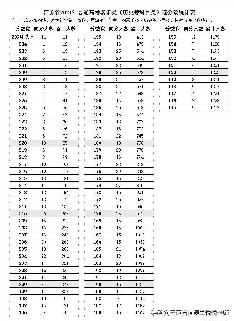 2021年江苏高考逐分段统计表发布