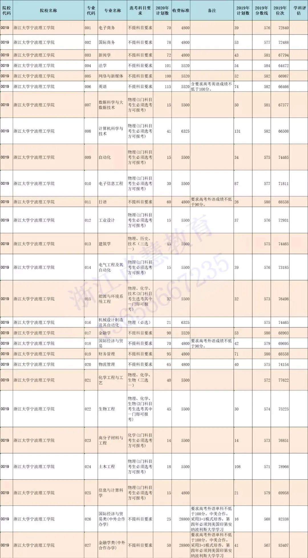 @浙江二段线考生 | 第二段本科志愿填报精准数据最全整理